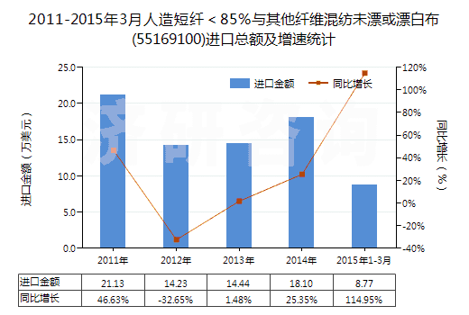 2011-2015年3月人造短纖＜85%與其他纖維混紡未漂或漂白布(55169100)進口總額及增速統(tǒng)計